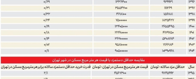 مقایسه قدرت خرید سکه با حداقل دستمزد در سال‌های ۱۳۸۸ و ۱۴۰۴