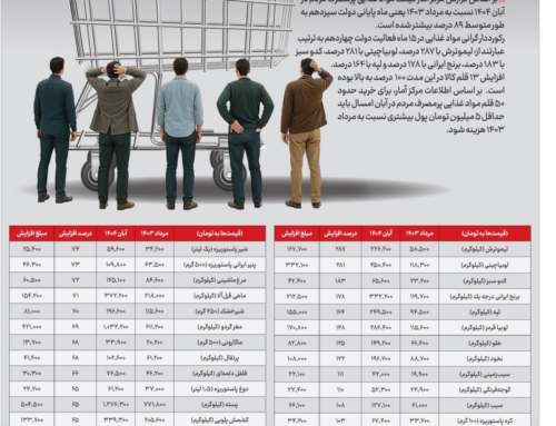 قیمت مواد غذایی ۸۹ درصد گران شد | هزینه خرید ۵ میلیون تومان افزایش یافت