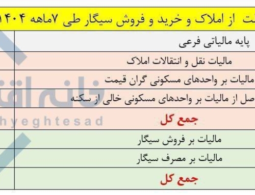 مالیات سیگار ۱.۶ برابر کل مالیات مسکن شد | تمرکز بر درآمد سهل‌الوصول