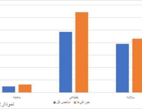 تورم نقطه‌ای خوراکی‌ها به ۶۴.۳ درصد رسید | زنگ خطر معیشت