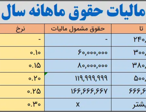 دانلود فایل اکسل محاسبه حقوق ۱۴۰۴ + پایه سنوات و حداقل دستمزد