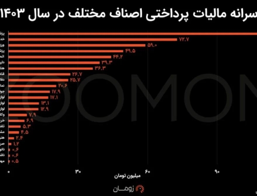 سرانه مالیات پزشکان ۱۱۰ میلیون تومان | مقایسه مالیات مشاغل در ۱۴۰۳