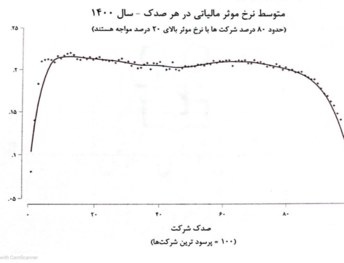 شکاف مالیاتی شرکت‌های پرسود | عدالت، حلقه مفقوده نظام مالیاتی