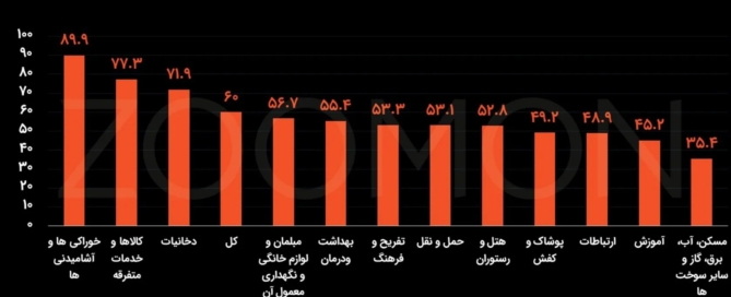 اینفوگرافیک افزایش تورم دهک‌های فقیر به ۶۵ درصد و گرانی ۹۰ درصدی خوراکی‌ها