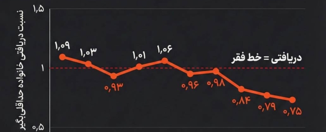 اینفوگرافیک کاهش شدید قدرت خرید و حذف هزینه‌های ضروری خانوارهای حداقلی‌بگیر