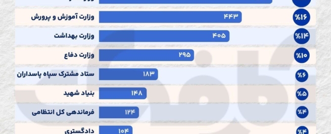 مالیات ما صرف چه چیزهایی می‌شود؟ | تخصیص ۲۷٪ به نهادهای نظامی و امنیتی