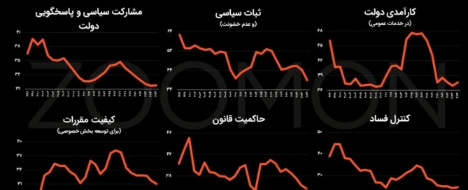 نمودار ارزیابی بانک جهانی از شاخص‌های حکمرانی ایران در مقایسه با جهان