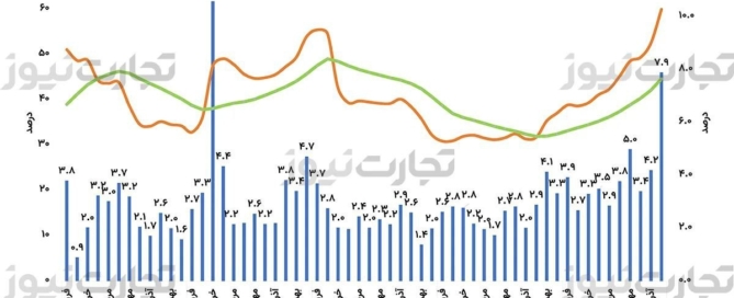 نمودار تورم دی‌ماه ۱۴۰۴
