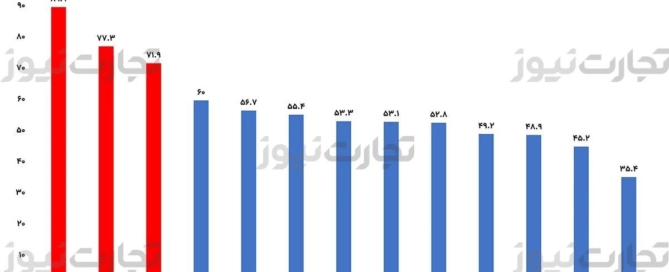 نمودار تورم و افزایش ۹۰ درصدی قیمت خوراکی‌ها در دی‌ماه ۱۴۰۴