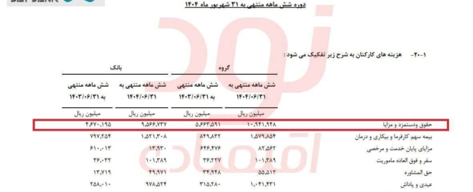 نمودار رشد دو برابری هزینه حقوق کارکنان بانک دی در شش ماهه اول ۱۴۰۴ نسبت به سال قبل
