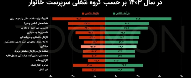 نمودار مقایسه درآمد مقامات عالی‌رتبه و کارگران ساده بر اساس گزارش مرکز آمار ایران