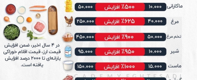 نمودار مقایسه‌ای افزایش قیمت کالاهای اساسی در مقابل رشد پایه حقوق از ۱۴۰۰ تا ۱۴۰۴