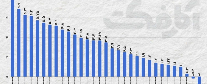 نمودار مقایسه‌ای میانگین پس‌انداز هر خانوار در استان‌های مختلف ایران در سال ۱۴۰۴