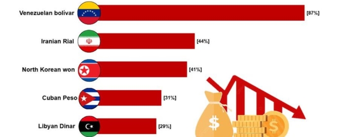 نمودار مقایسه‌ای کاهش ارزش ریال ایران و بولیوار ونزوئلا در برابر دلار