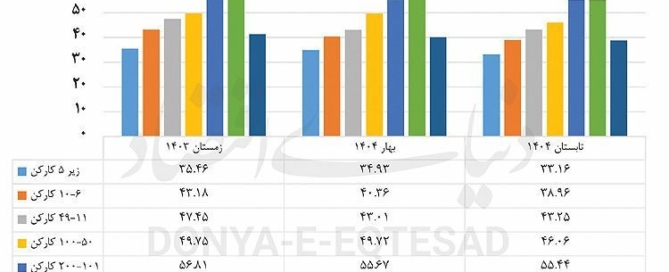 نمودار کاهش ظرفیت تولید بنگاه‌های کوچک و متوسط ایران به زیر ۴۰ درصد
