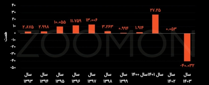 نمودار کسری بودجه و کاهش درآمدهای دولت در سال ۱۴۰۳ بر اساس گزارش دیوان محاسبات