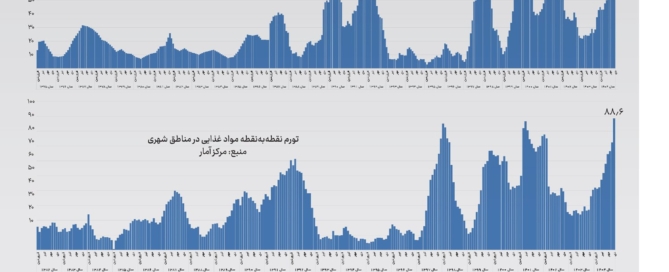 نمودار گزارش مرکز آمار ایران از تورم بی‌سابقه مواد غذایی پس از حذف ارز ترجیحی