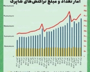 آمار و نمودار تراکنش‌های شاپرک مرداد ۱۴۰۴ - کاهش ارزش حقیقی تراکنش‌های بانکی
