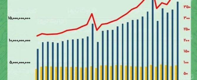 آمار و نمودار تراکنشهای شاپرک مرداد ۱۴۰۴ - کاهش ارزش حقیقی تراکنشهای بانکی