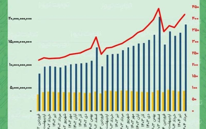 آمار و نمودار تراکنشهای شاپرک مرداد ۱۴۰۴ - کاهش ارزش حقیقی تراکنشهای بانکی