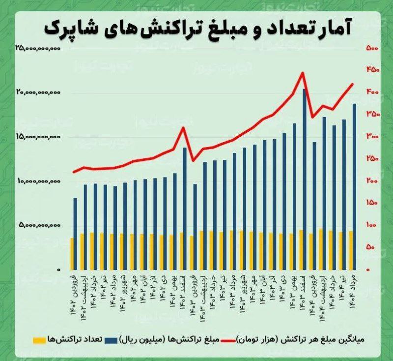 آمار و نمودار تراکنشهای شاپرک مرداد ۱۴۰۴ – کاهش ارزش حقیقی تراکنشهای بانکی آمار و نمودار تراکنشهای شاپرک مرداد ۱۴۰۴ - کاهش ارزش حقیقی تراکنشهای بانکی