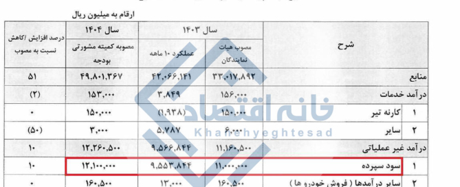جدول بودجه پیشنهادی سال ۱۴۰۴ اتاق بازرگانی ایران با تمرکز بر سود سپرده بانکی