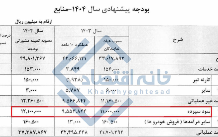 جدول بودجه پیشنهادی سال ۱۴۰۴ اتاق بازرگانی ایران با تمرکز بر سود سپرده بانکی