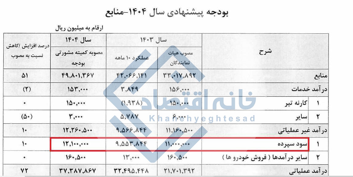 جدول بودجه پیشنهادی سال ۱۴۰۴ اتاق بازرگانی ایران با تمرکز بر سود سپرده بانکی جدول بودجه پیشنهادی سال ۱۴۰۴ اتاق بازرگانی ایران با تمرکز بر سود سپرده بانکی