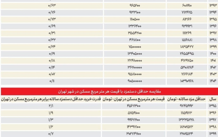 مقایسه قدرت خرید سکه با حداقل دستمزد در سال‌های ۱۳۸۸ و ۱۴۰۴