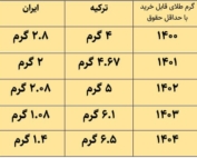 مقایسه قدرت خرید طلا با حداقل حقوق در ایران و ترکیه از ۱۴۰۰ تا ۱۴۰۴