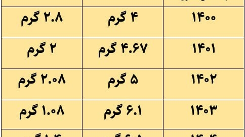 مقایسه قدرت خرید طلا با حداقل حقوق در ایران و ترکیه از ۱۴۰۰ تا ۱۴۰۴