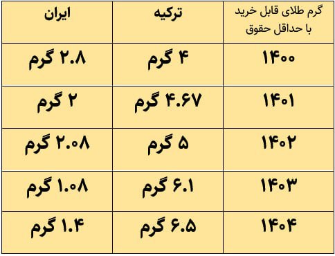 مقایسه قدرت خرید طلا با حداقل حقوق در ایران و ترکیه از ۱۴۰۰ تا ۱۴۰۴