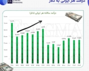 نمودار تغییرات درآمد سرانه دلاری ایران از سال ۱۳۹۰ تا ۱۴۰۳