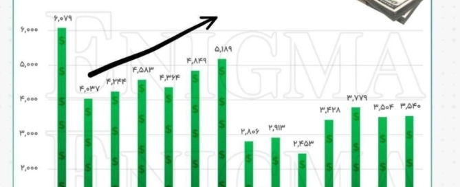 نمودار تغییرات درآمد سرانه دلاری ایران از سال ۱۳۹۰ تا ۱۴۰۳