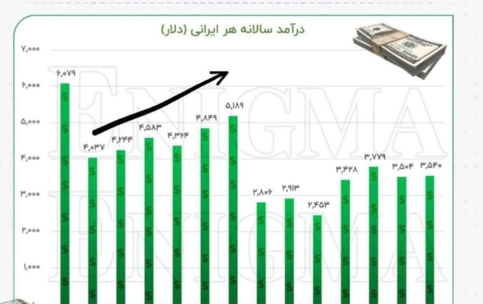 نمودار تغییرات درآمد سرانه دلاری ایران از سال ۱۳۹۰ تا ۱۴۰۳