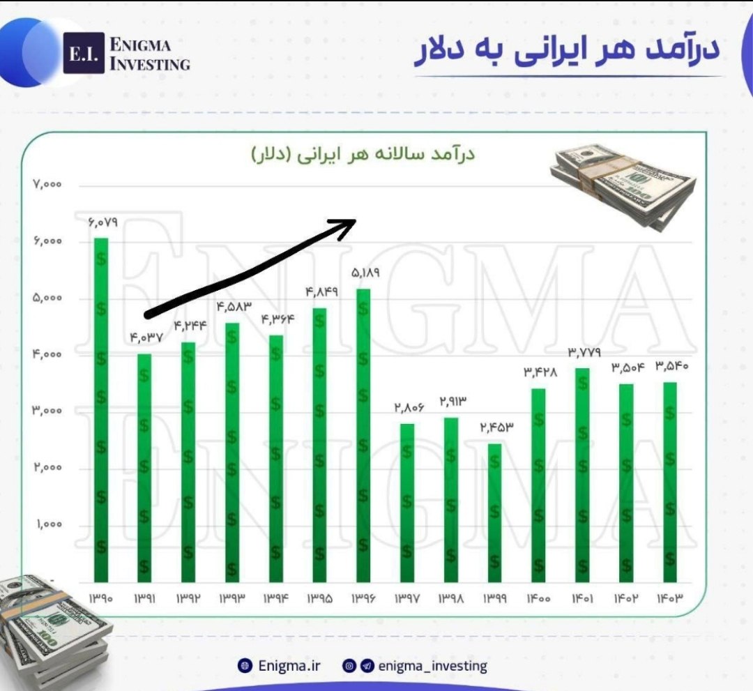 نمودار تغییرات درآمد سرانه دلاری ایران از سال ۱۳۹۰ تا ۱۴۰۳ نمودار تغییرات درآمد سرانه دلاری ایران از سال ۱۳۹۰ تا ۱۴۰۳