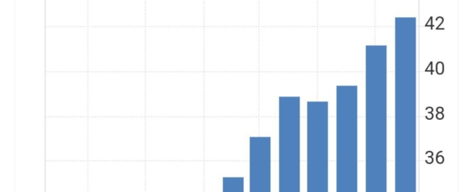 نمودار تورم ایران در آگوست ۲۰۲۵ با نرخ ۴۲.۴ درصد