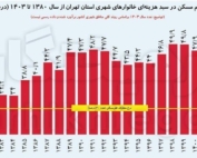 نمودار سهم هزینه مسکن از درآمد خانوار در تهران و استان‌های ایران سال ۱۴۰۳