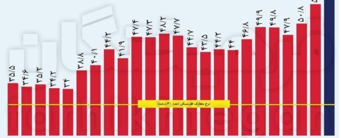 نمودار سهم هزینه مسکن از درآمد خانوار در تهران و استان‌های ایران سال ۱۴۰۳