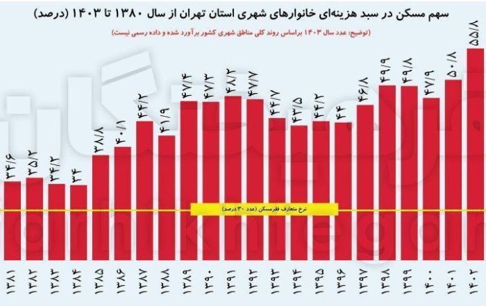 نمودار سهم هزینه مسکن از درآمد خانوار در تهران و استان‌های ایران سال ۱۴۰۳