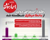 نمودار مقایسه استقراض دولت از بانک مرکزی در دولت سیزدهم و چهاردهم