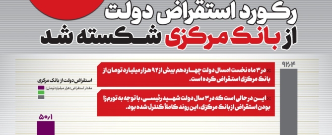 نمودار مقایسه استقراض دولت از بانک مرکزی در دولت سیزدهم و چهاردهم