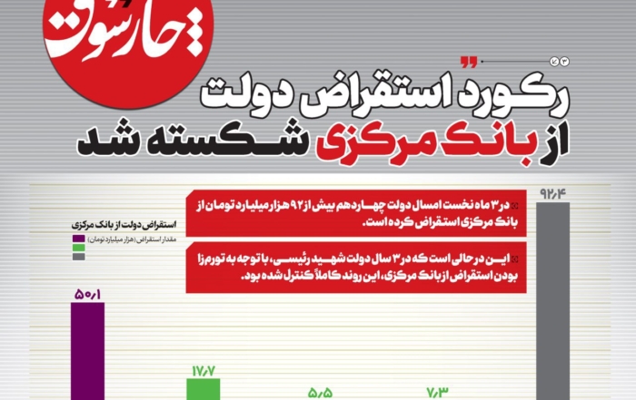 نمودار مقایسه استقراض دولت از بانک مرکزی در دولت سیزدهم و چهاردهم