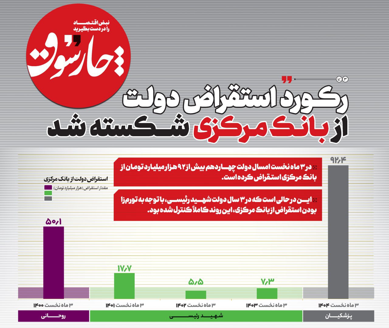 نمودار مقایسه استقراض دولت از بانک مرکزی در دولت سیزدهم و چهاردهم نمودار مقایسه استقراض دولت از بانک مرکزی در دولت سیزدهم و چهاردهم