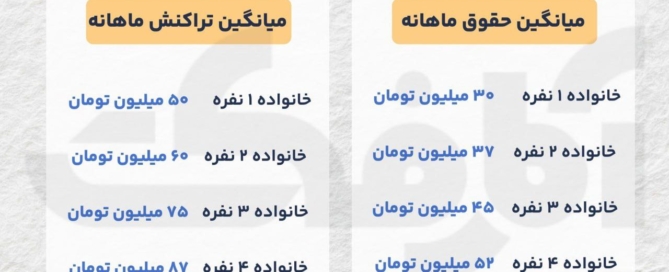 معیارهای حذف یارانه دهک‌های ۸ تا ۱۰ چیست؟