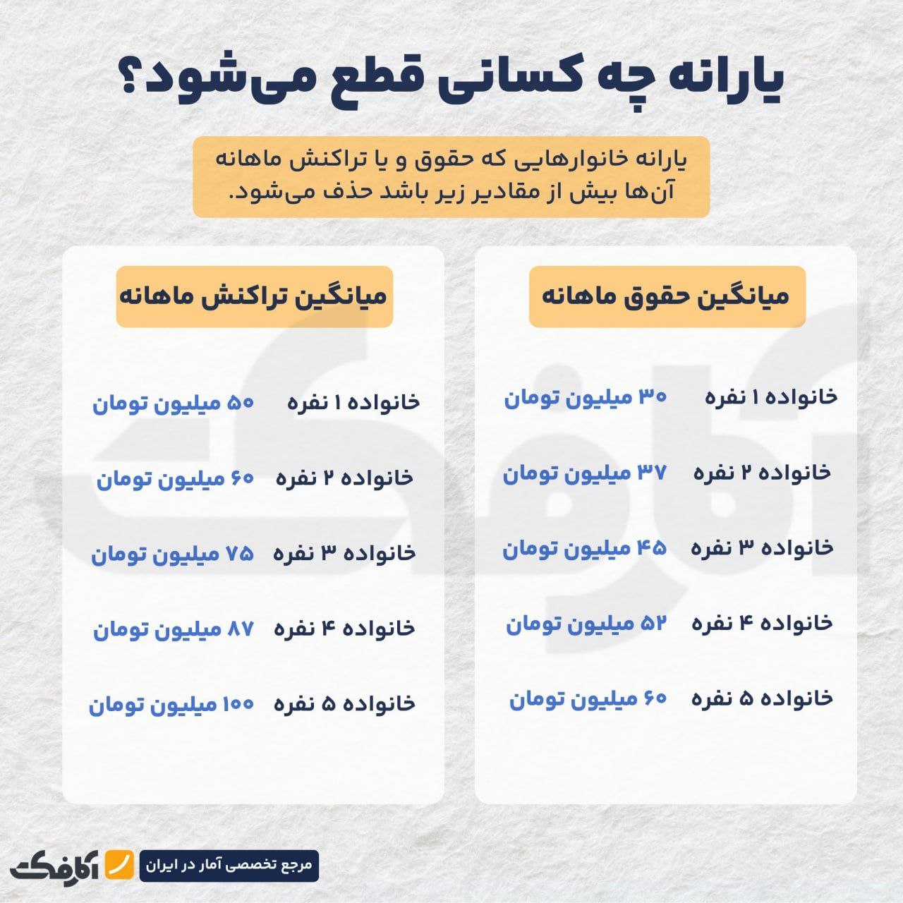 معیارهای حذف یارانه دهک‌های ۸ تا ۱۰ چیست؟