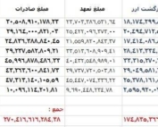 بیان حسین صمصامی، عضو کمیسیون اقتصادی مجلس درباره آمار بازگشت ارز حاصل از صادرات