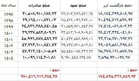 بیان حسین صمصامی، عضو کمیسیون اقتصادی مجلس درباره آمار بازگشت ارز حاصل از صادرات