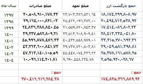 بیان حسین صمصامی، عضو کمیسیون اقتصادی مجلس درباره آمار بازگشت ارز حاصل از صادرات