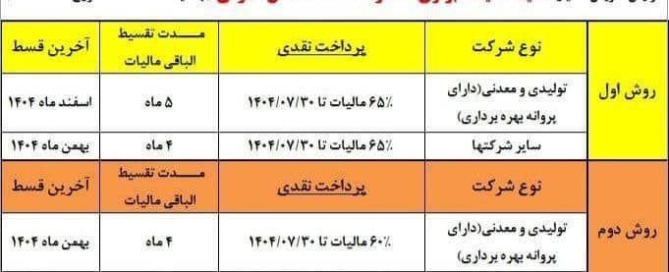 تصویر بخشنامه تقسیط مالیات عملکرد ۱۴۰۳ اشخاص حقوقی با جدول شرایط پرداخت